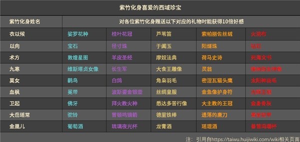 《太吾绘卷》紫竹喜爱礼物汇总 紫竹喜欢什么礼物